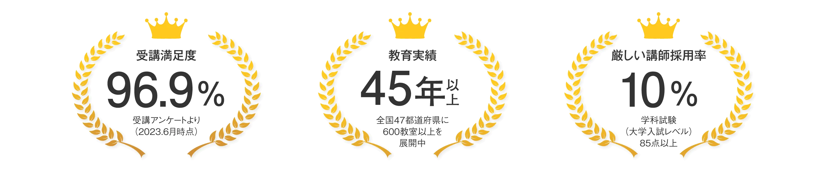 受講満足度96.6% 教育実績45年以上 厳しい講師採用率10%