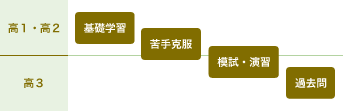 医学部入試は高レベル!効率的・効果的な学習を。