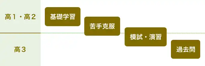 医学部入試は高レベル！効率的・効果的な学習を。