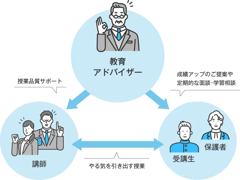 教育アドバイザー：授業品質サポート、成績アップのご提案や定期的な面談・学習相談、やる気を引き出す授業