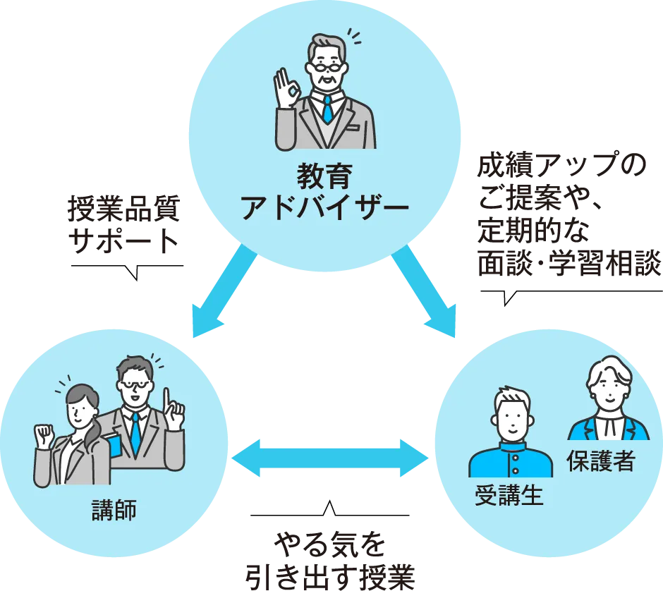教育アドバイザー：授業品質サポート、成績アップのご提案や定期的な面談・学習相談、やる気を引き出す授業