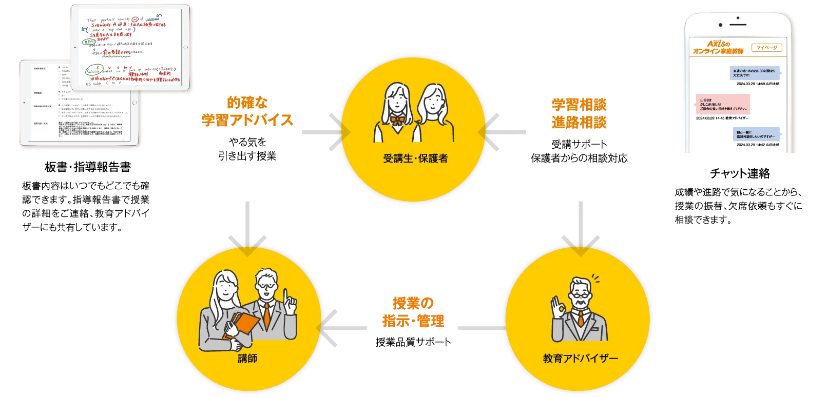 ［的確な学習アドバイス］やる気を引き出す授業［学習相談・進路相談］受講サポート保護者からの相談対応［授業の指示・管理］授業品質サポート／【板書・指導報告書】板書内容はいつでもどこでも確認できます。指導報告書で授業の詳細をご連絡、教育アドバイザーにも共有しています。【チャット連絡】成績や進路で気になることから、授業の振替、欠席依頼もすぐに相談できます。