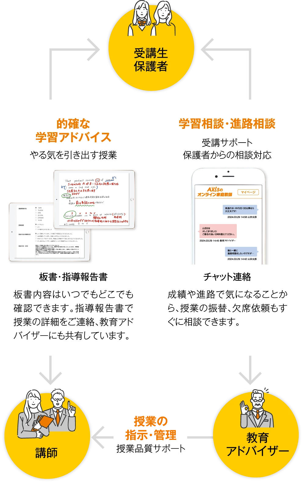 ［的確な学習アドバイス］やる気を引き出す授業［学習相談・進路相談］受講サポート保護者からの相談対応［授業の指示・管理］授業品質サポート／【板書・指導報告書】板書内容はいつでもどこでも確認できます。指導報告書で授業の詳細をご連絡、教育アドバイザーにも共有しています。【チャット連絡】成績や進路で気になることから、授業の振替、欠席依頼もすぐに相談できます。