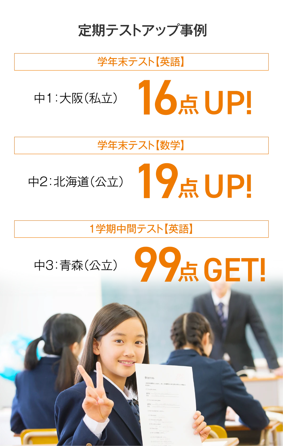 ［定期テストアップ事例］【学期中間テスト 英語】中1：大阪（私立）16点UP!／【学年末テスト 数学】中2：北海道（公立）19点UP!／【学年末テスト 英語】中3：青森（公立）99点GET!