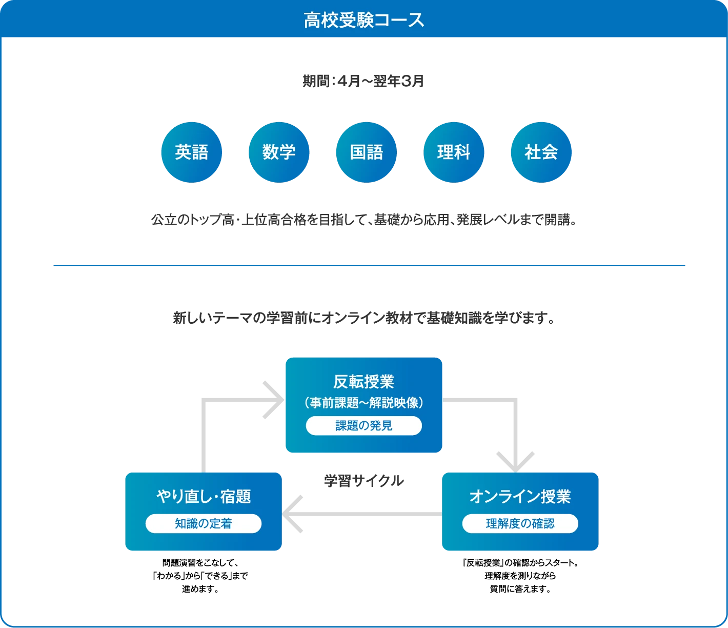 【高校受験コース】期間：4月〜翌年3月／公立のトップ高・上位高合格を目指して、基礎から応用、発展レベルまで開講。／新しいテーマの学習前にオンライン教材で基礎知識を学びます。／『学習サイクル』反転授業（事前課題〜解説映像）［課題の発見］→オンライン授業［理解度の確認］→やり直し・宿題［知識の定着］→