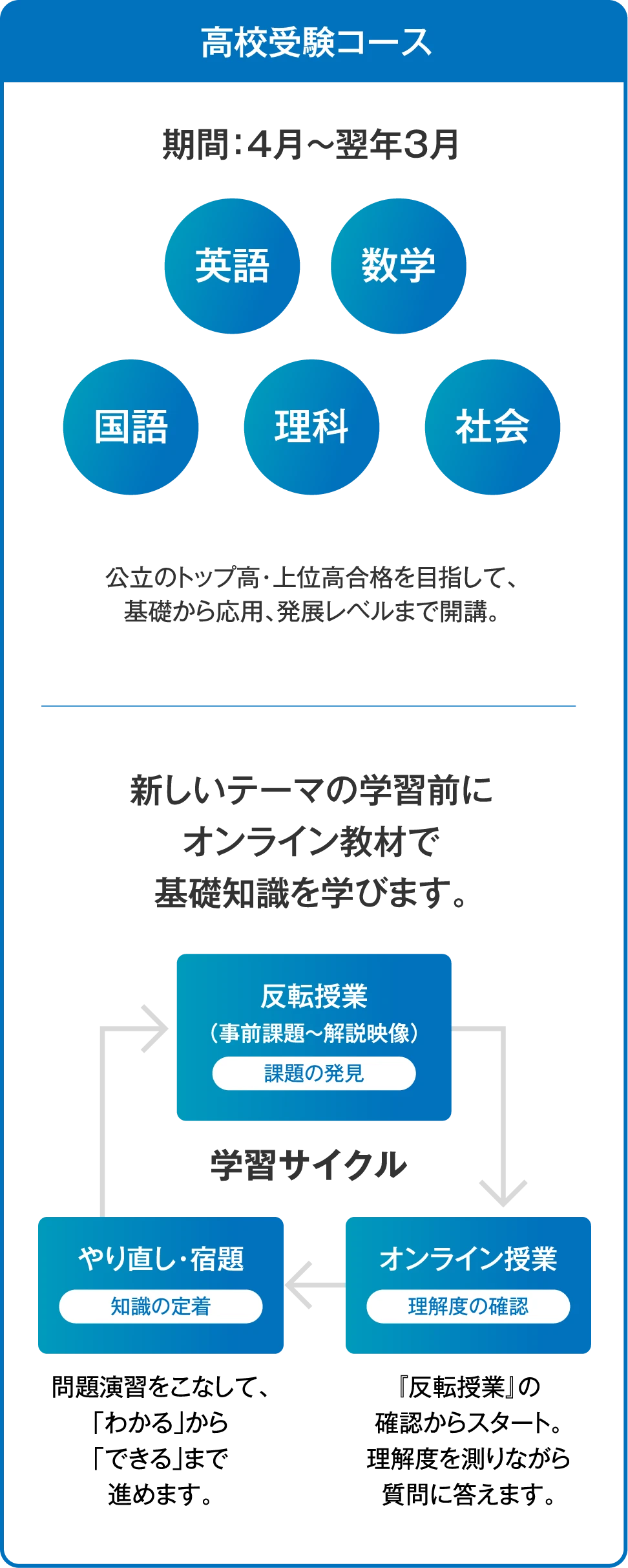 【高校受験コース】期間：4月〜翌年3月／公立のトップ高・上位高合格を目指して、基礎から応用、発展レベルまで開講。／新しいテーマの学習前にオンライン教材で基礎知識を学びます。／『学習サイクル』反転授業（事前課題〜解説映像）［課題の発見］→オンライン授業［理解度の確認］→やり直し・宿題［知識の定着］→