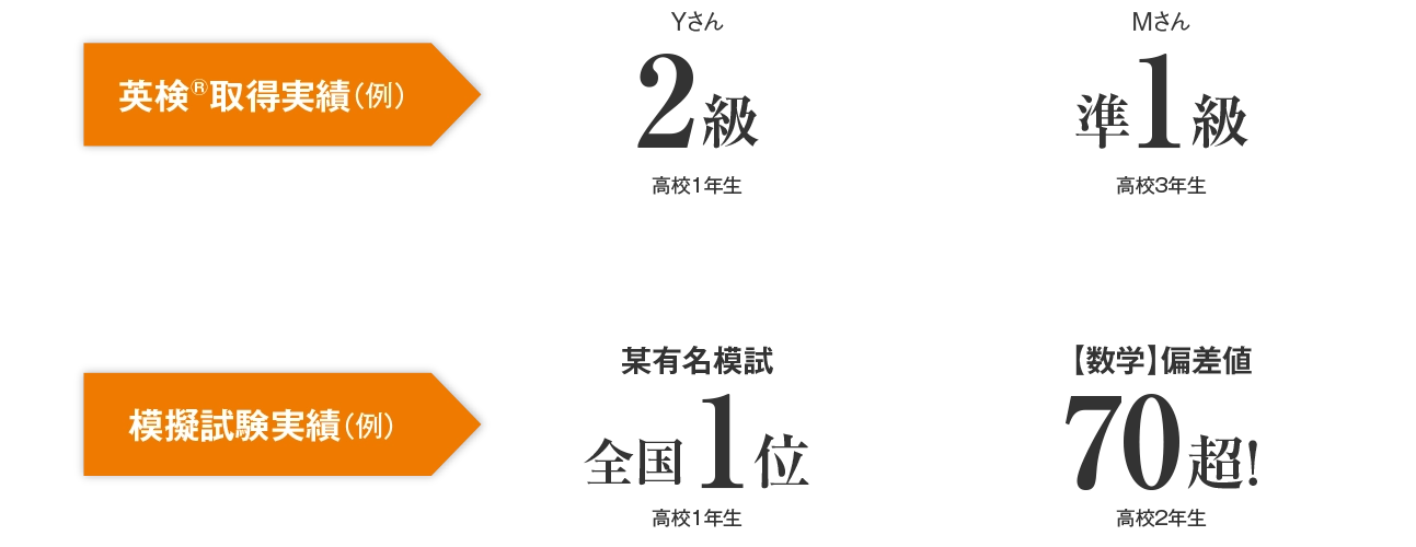 英検取得実績（例）｜高校1年生Yさん2級/高校3年生Mさん準1級/高校3年生Kさん準1級