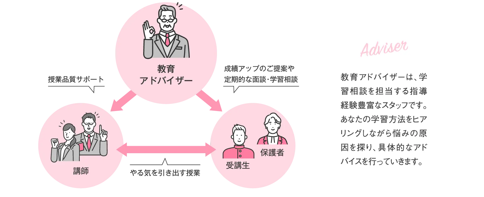 教育アドバイザーは、学習相談を担当する指導経験豊富なスタッフです。あなたの学習方法をヒアリングしながら悩みの原因を探り、具体的なアドバイスを行っていきます。