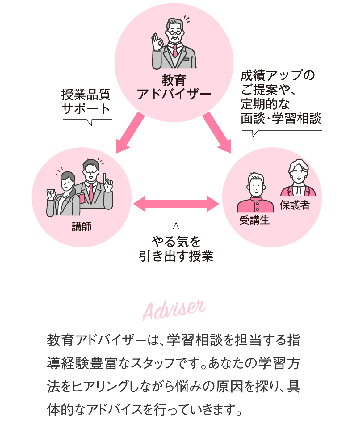 教育アドバイザーは、学習相談を担当する指導経験豊富なスタッフです。あなたの学習方法をヒアリングしながら悩みの原因を探り、具体的なアドバイスを行っていきます。