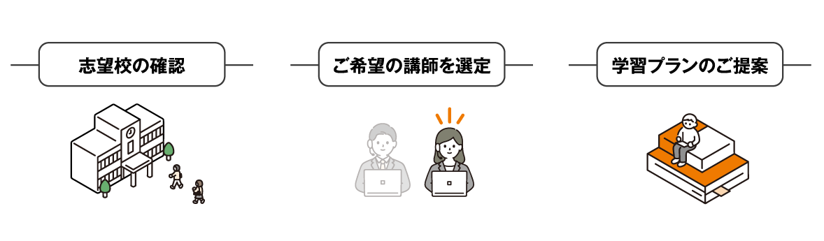 志望校の確認・ご希望の講師を選定・学習プランのご提案