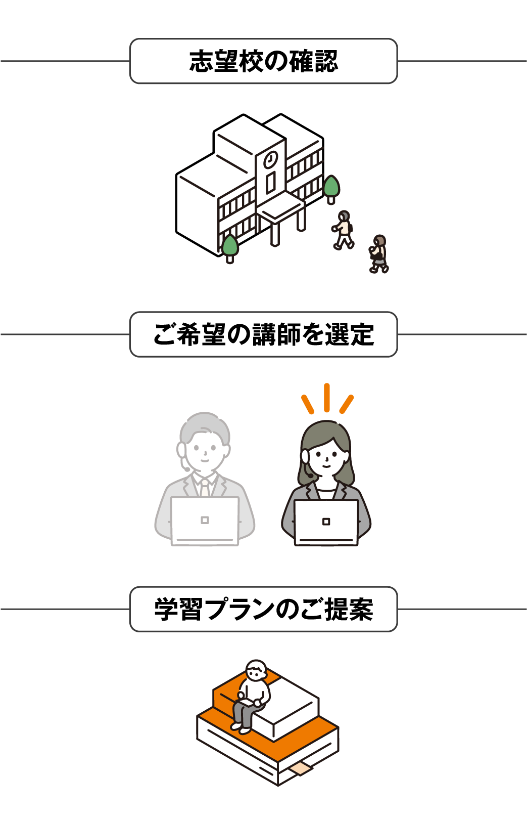 志望校の確認・ご希望の講師を選定・学習プランのご提案