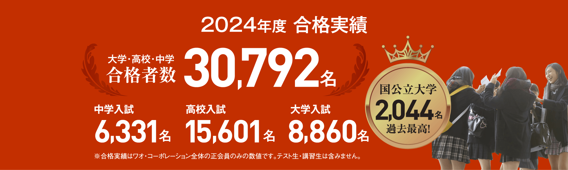 【2024年度 合格実績】大学・高校・中学合格者数30,792名／中学入試6,331名／高校入試15,601名／大学入試8,860名／国公立大学2,044名（過去最高！）