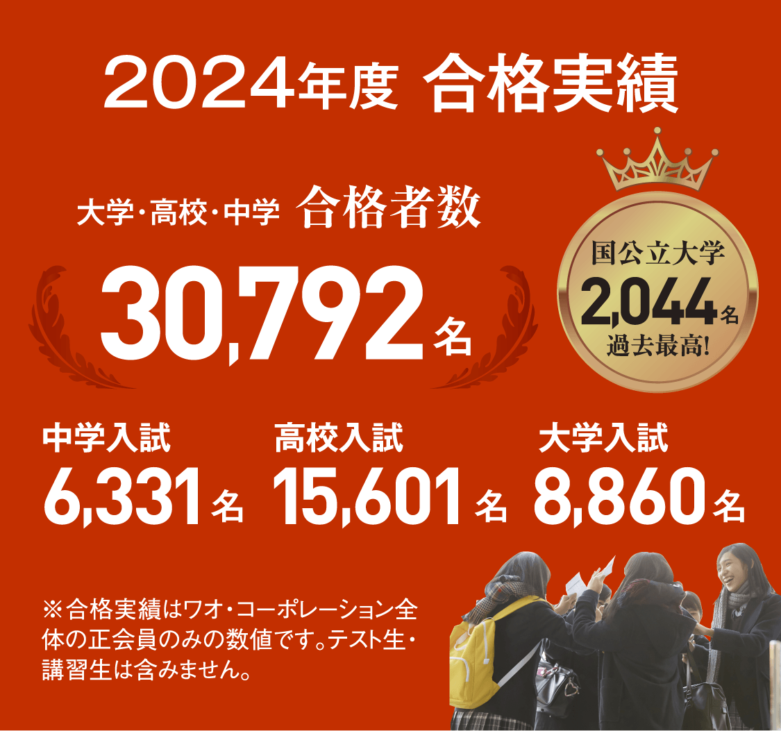 【2024年度 合格実績】大学・高校・中学合格者数30,792名／中学入試6,331名／高校入試15,601名／大学入試8,860名／国公立大学2,044名（過去最高！）