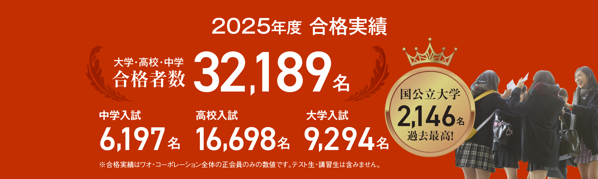 【2025年度 合格実績】大学・高校・中学合格者数32,189名／中学入試6,197名／高校入試16,698名／大学入試9,294名／国公立大学2,146名（過去最高！）