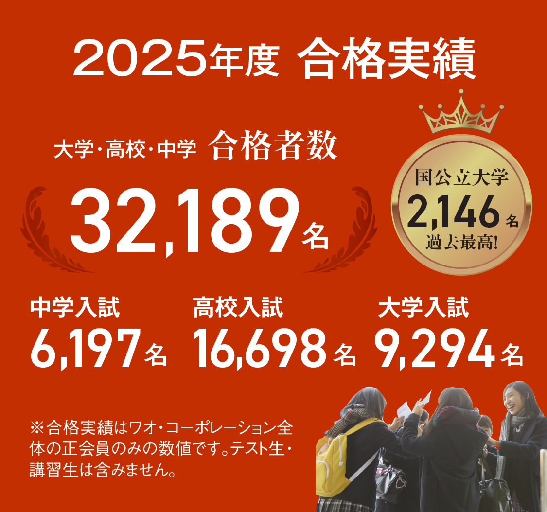 【2025年度 合格実績】大学・高校・中学合格者数32,189名／中学入試6,197名／高校入試16,698名／大学入試9,294名／国公立大学2,146名（過去最高！）