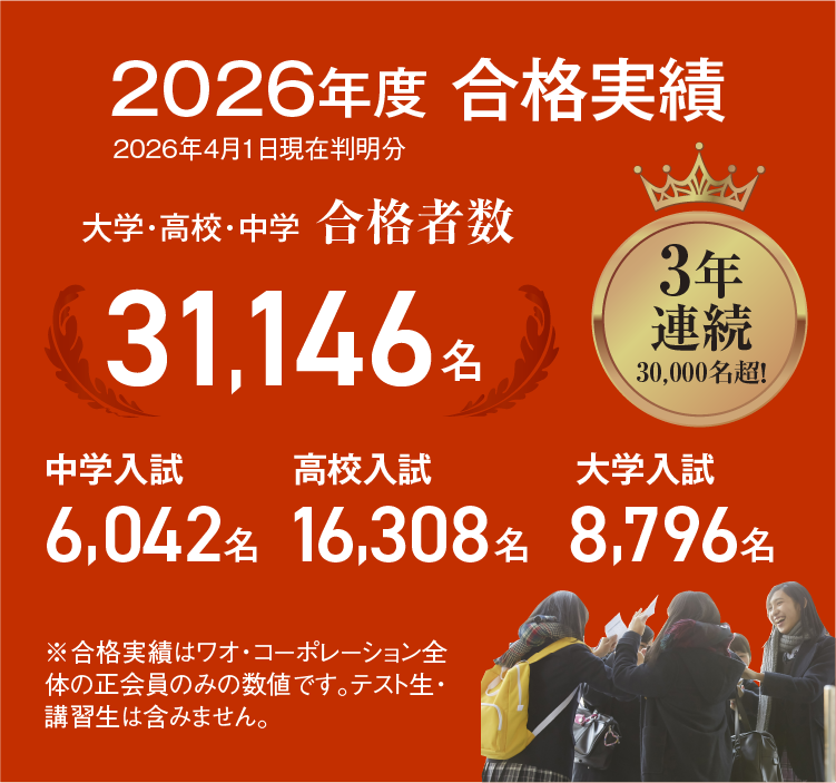 【2026年度 合格実績】大学・高校・中学合格者数32,189名／中学入試6,197名／高校入試16,698名／大学入試9,294名／国公立大学2,146名（過去最高！）