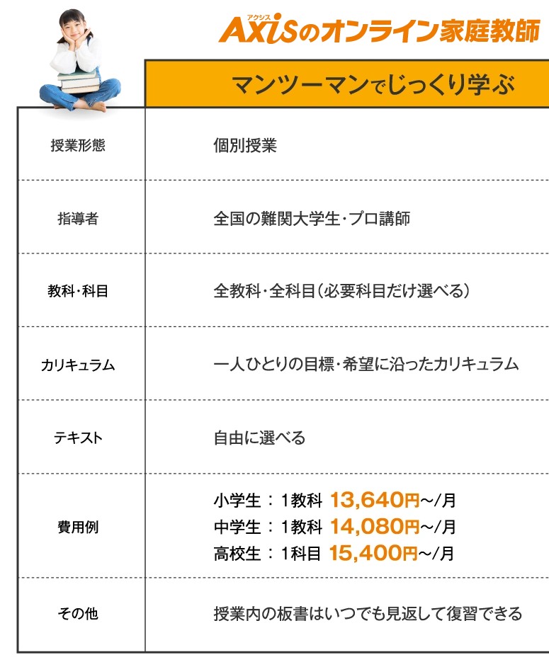 Axisのオンライン家庭教師−マンツーマンでじっくり学ぶ　授業形態：個別授業｜指導者：全国の難関大学生・プロ講師｜教科・科目：全教科・全科目（必要科目だけ選べる）｜カリキュラム：一人ひとりの目標・希望に沿ったカリキュラム｜テキスト：自由に選べる｜費用例：小学生1教科月額13,640円～・中学生1教科月額14,080円～・高校生1科目月額15,400円～｜その他：授業内の板書はいつでも見返して復習できる