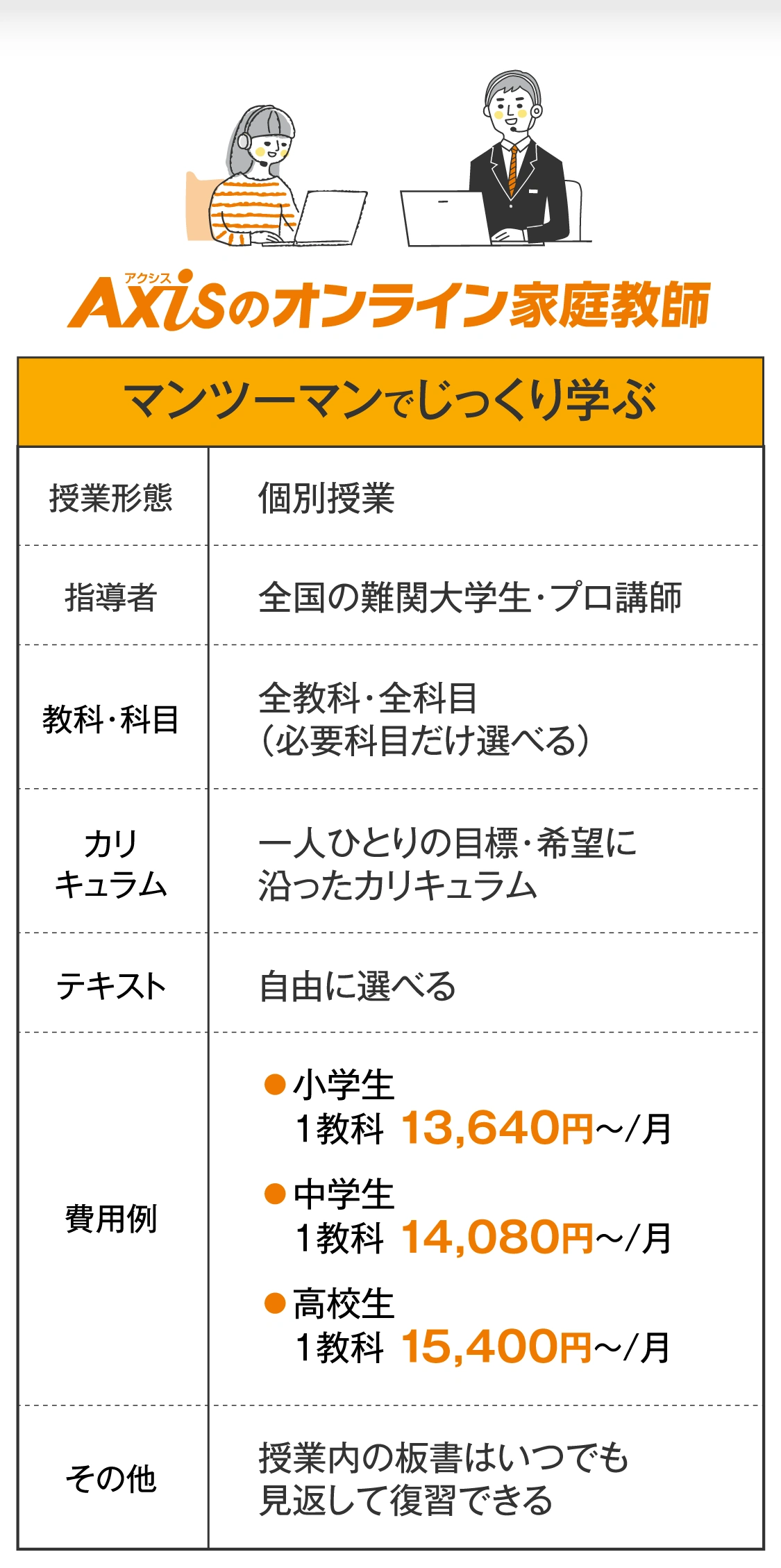 Axisのオンライン家庭教師−マンツーマンでじっくり学ぶ　授業形態：個別授業｜指導者：全国の難関大学生・プロ講師｜教科・科目：全教科・全科目（必要科目だけ選べる）｜カリキュラム：一人ひとりの目標・希望に沿ったカリキュラム｜テキスト：自由に選べる｜費用例：小学生1教科月額13,640円～・中学生1教科月額14,080円～・高校生1科目月額15,400円～｜その他：授業内の板書はいつでも見返して復習できる