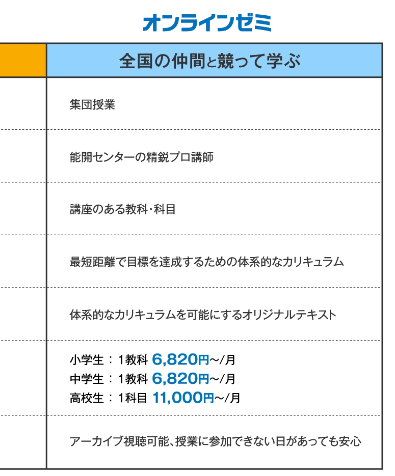 オンラインゼミ−全国の仲間と競って学ぶ　授業形態：集団授業｜指導者：能開センターの精鋭プロ講師｜教科・科目：講座のある教科・科目｜カリキュラム：最短距離で目標を達成するための体系的なカリキュラム｜テキスト：体系的なカリキュラムを可能にするオリジナルテキスト｜費用例：小学生1教科月額6,820円～・中学生1教科月額6,820円～・高校生1科目月額11,000円～｜その他：アーカイブ視聴可能、授業に参加できない日があっても安心