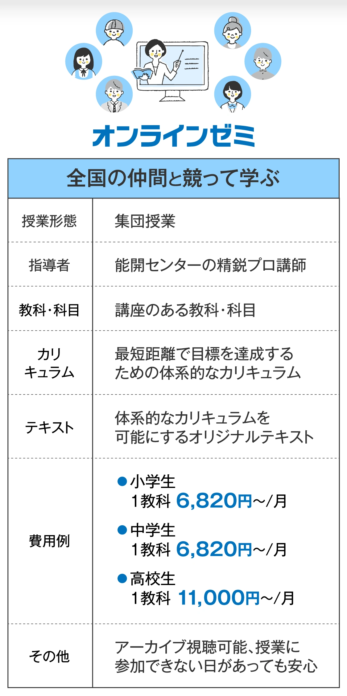 オンラインゼミ−全国の仲間と競って学ぶ　授業形態：集団授業｜指導者：能開センターの精鋭プロ講師｜教科・科目：講座のある教科・科目｜カリキュラム：最短距離で目標を達成するための体系的なカリキュラム｜テキスト：体系的なカリキュラムを可能にするオリジナルテキスト｜費用例：小学生1教科月額6,820円～・中学生1教科月額6,820円～・高校生1科目月額11,000円～｜その他：アーカイブ視聴可能、授業に参加できない日があっても安心