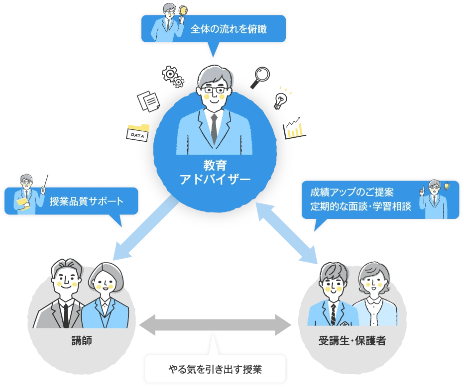 教育アドバイザー（全体の流れを俯瞰／授業品質サポート／成績アップのご提案／定期的な面談・学習相談）→講師（やる気を引き出す授業）←→受講生・保護者