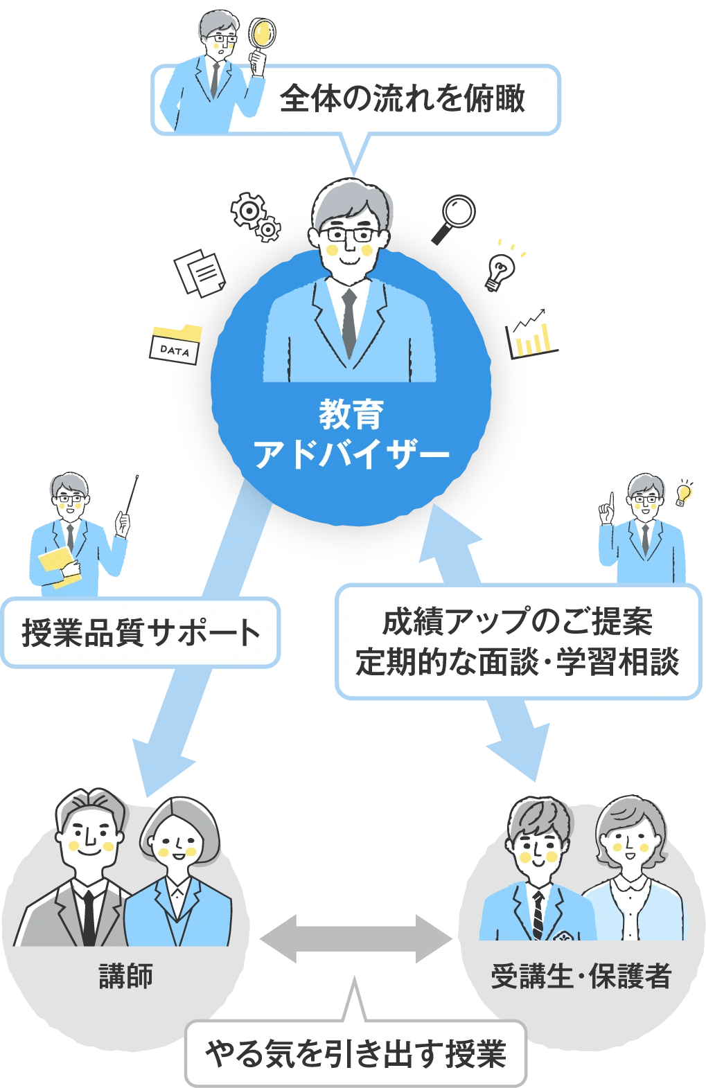 教育アドバイザー（全体の流れを俯瞰／授業品質サポート／成績アップのご提案／定期的な面談・学習相談）→講師（やる気を引き出す授業）←→受講生・保護者
