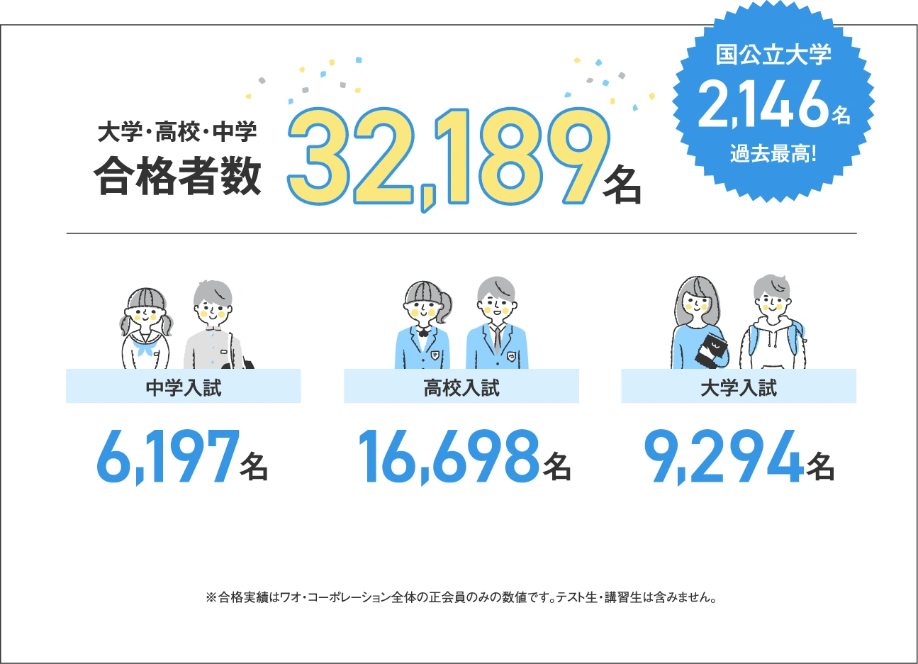 大学・高校・中学合格者数32,189名　国公立大学2,146名（過去最高）　中学入試6,197名　高校入試16,698名　大学入試9,294名　※合格実績はワオ・コーポレーション全体の正会員のみの数値です。テスト生・講習生は含みません。