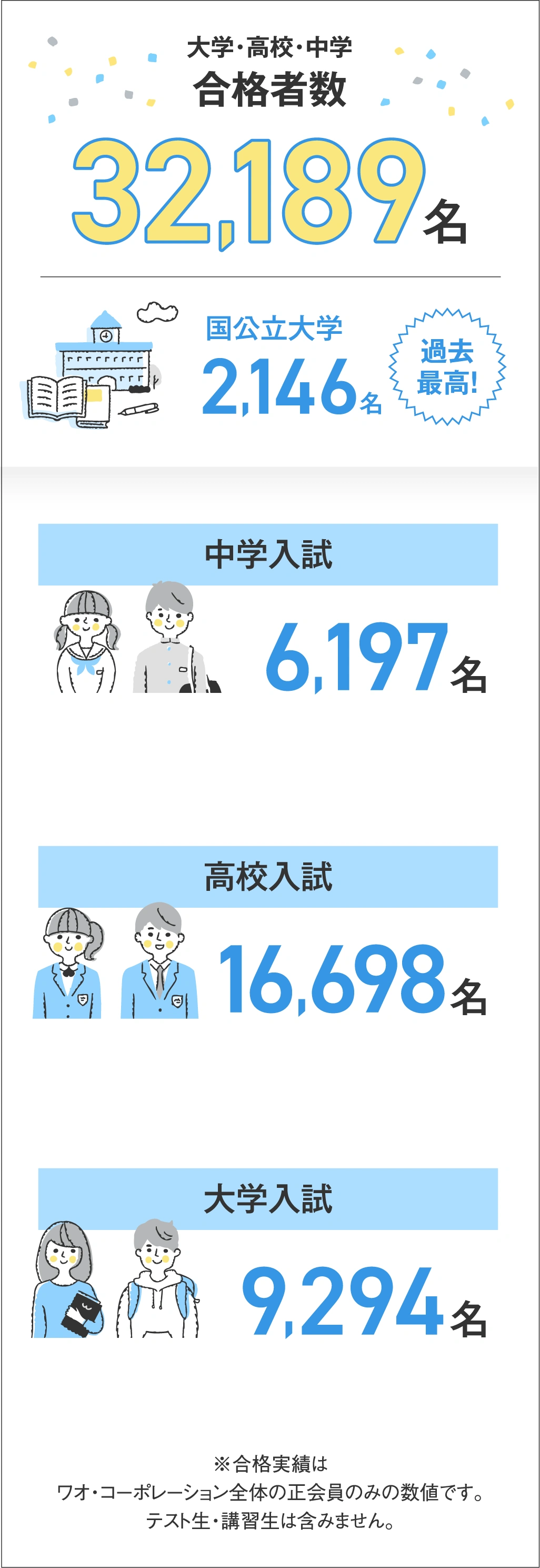 大学・高校・中学合格者数32,189名　国公立大学2,146名（過去最高）　中学入試6,197名　高校入試16,698名　大学入試9,294名　※合格実績はワオ・コーポレーション全体の正会員のみの数値です。テスト生・講習生は含みません。