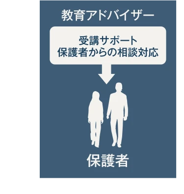 【教育アドバイザー】→ 受講サポート、保護者からの相談対応【保護者】