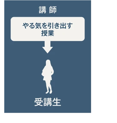 【講師】→やる気を引き出す授業【受講生】