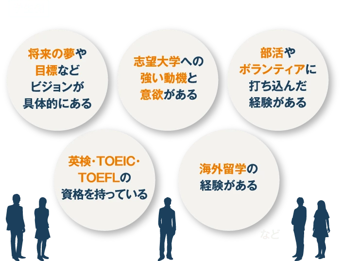 将来の夢や目標などビジョンが具体的にある。部活やボランティアに打ち込んだ経験がある。海外留学の経験がある。英検・TOEIC・TOEFLの資格を持っている。志望大学への強い動機と意欲がある。