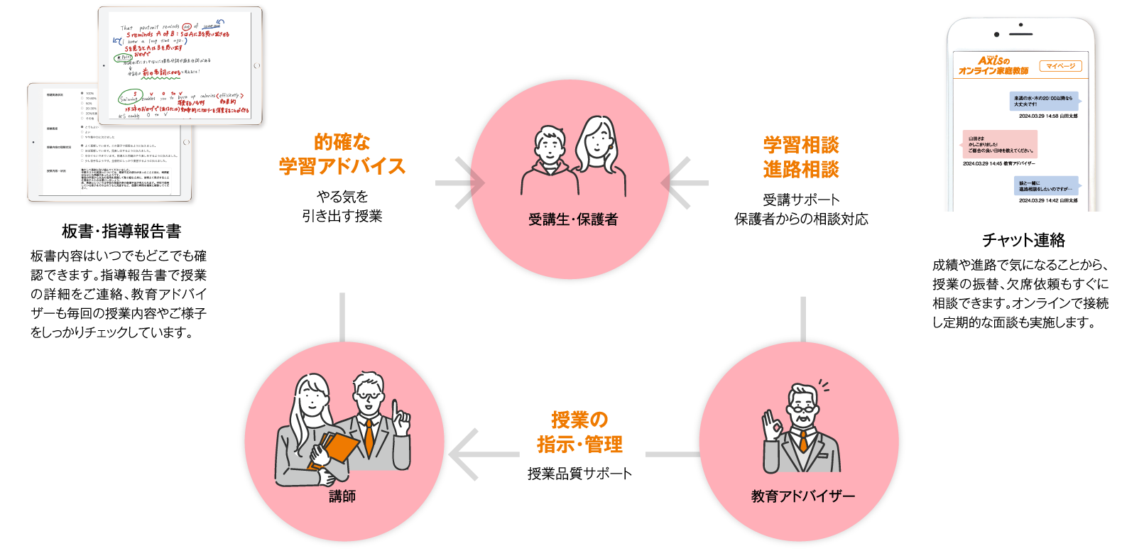 ［的確な学習アドバイス］やる気を引き出す授業［学習相談・進路相談］受講サポート保護者からの相談対応［授業の指示・管理］授業品質サポート／【板書・指導報告書】板書内容はいつでもどこでも確認できます。指導報告書で授業の詳細をご連絡、教育アドバイザーにも共有しています。【チャット連絡】成績や進路で気になることから、授業の振替、欠席依頼もすぐに相談できます。