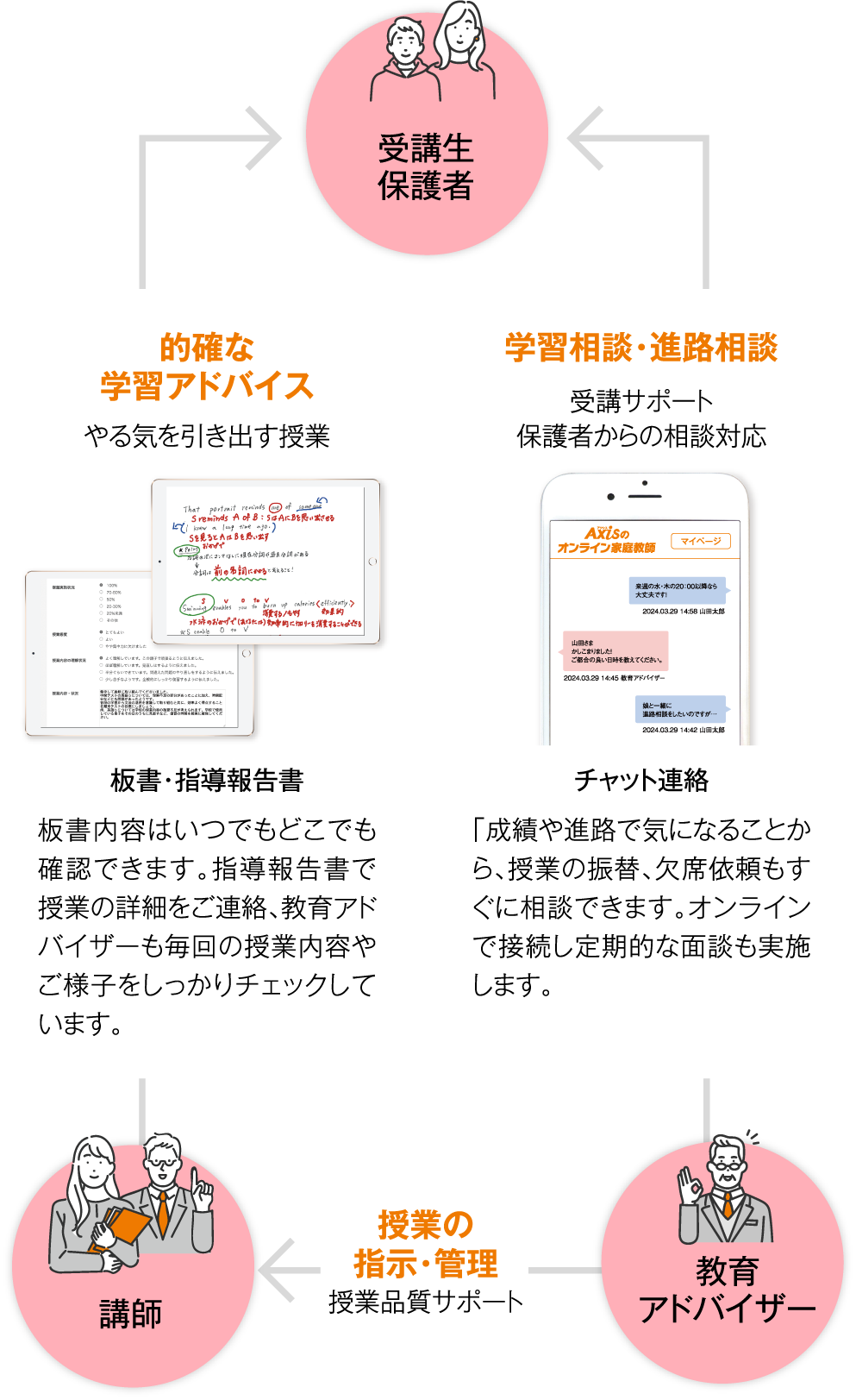 ［的確な学習アドバイス］やる気を引き出す授業［学習相談・進路相談］受講サポート保護者からの相談対応［授業の指示・管理］授業品質サポート／【板書・指導報告書】板書内容はいつでもどこでも確認できます。指導報告書で授業の詳細をご連絡、教育アドバイザーにも共有しています。【チャット連絡】成績や進路で気になることから、授業の振替、欠席依頼もすぐに相談できます。