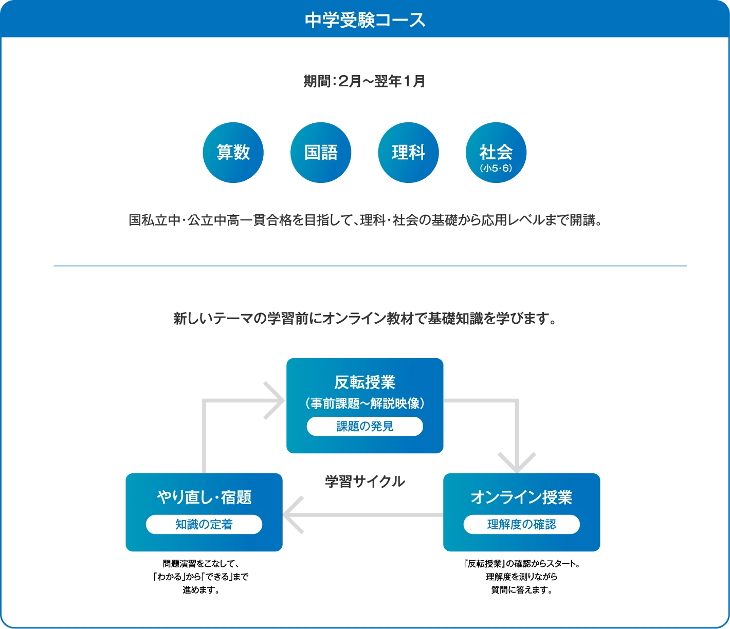 【中学受験コース】期間：2月〜翌年1月／算数・国語・理科・社会（小5・6）／国私立中・公立中高一貫合格を目指して、理科・社会の基礎から応用レベルまで開講。／新しいテーマの学習前にオンライン教材で基礎知識を学びます。【学習サイクル】①反転授業〈事前課題〜解説映像〉（課題の発見）→②オンライン授業〈理解度の確認〉『反転授業』の確認からスタート。理解度を測りながら質問に答えます。→③やり直し・宿題〈知識の定着〉問題演習をこなして、「わかる」から「できる」まで進めます。→①へサイクル