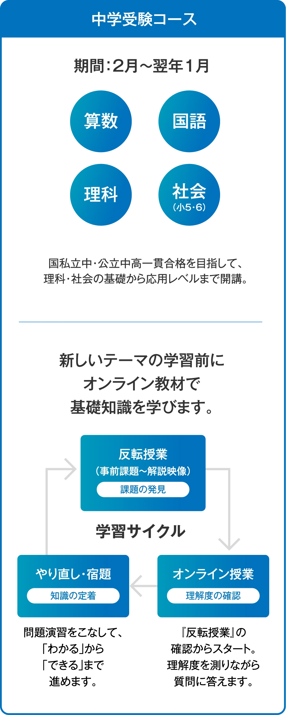 【【中学受験コース】期間：2月〜翌年1月／算数・国語・理科・社会（小5・6）／国私立中・公立中高一貫合格を目指して、理科・社会の基礎から応用レベルまで開講。／新しいテーマの学習前にオンライン教材で基礎知識を学びます。【学習サイクル】①反転授業〈事前課題〜解説映像〉（課題の発見）→②オンライン授業〈理解度の確認〉『反転授業』の確認からスタート。理解度を測りながら質問に答えます。→③やり直し・宿題〈知識の定着〉問題演習をこなして、「わかる」から「できる」まで進めます。→①へサイクル