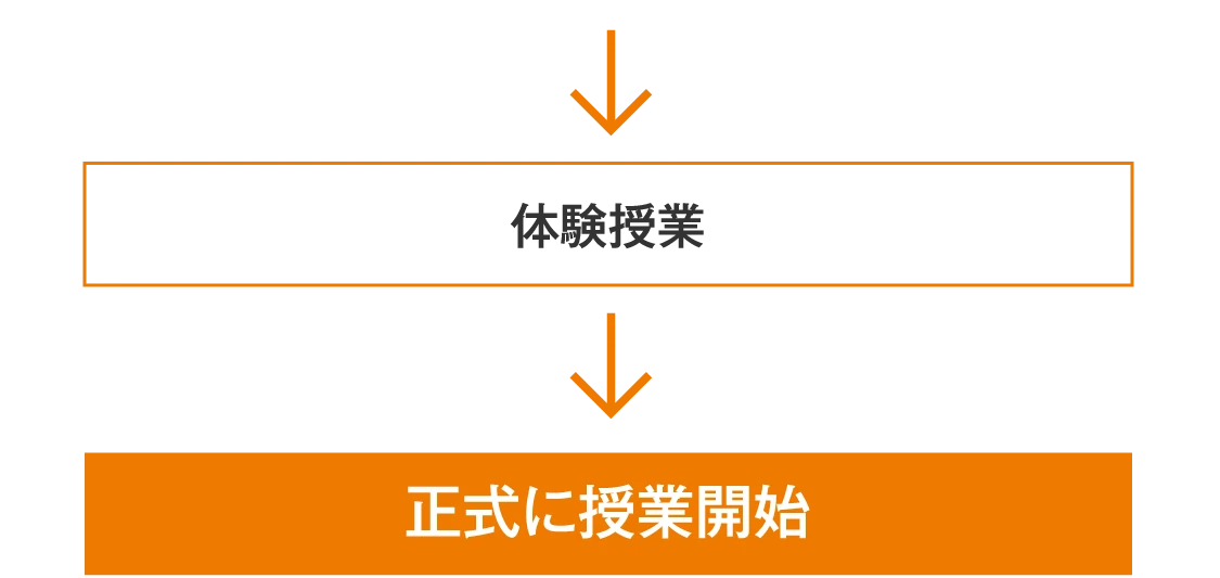 体験授業→正式に授業開始