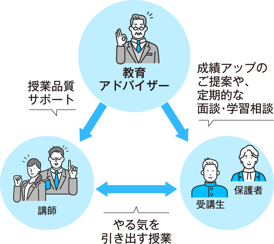 教育アドバイザーは講師へ授業品質サポートを行い、受講生・保護者には成績アップのご提案や定期的な面談・学習相談を行います。講師は受講生にやる気を引き出す授業を行います。