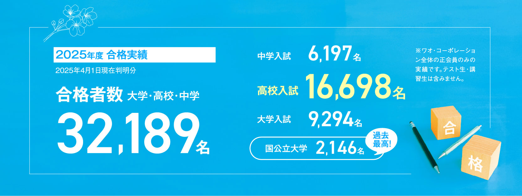 【2025年度合格実績】合格者数32,189名、中学入試6,197名、高校入試16,698名、大学入試9,294名、〈過去最高！〉国公立大学2,146名※ワオ・コーポレーション全体の正会員のみの実績です。テスト生・講習生は含みません。