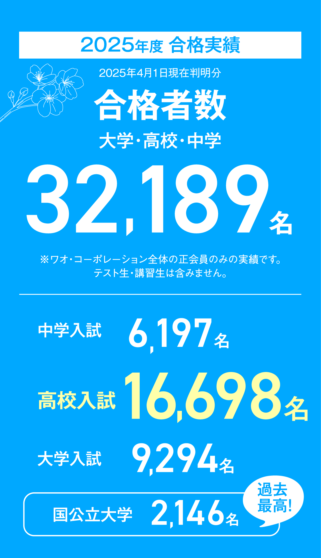 【2025年度合格実績】合格者数32,189名、中学入試6,197名、高校入試16,698名、大学入試9,294名、〈過去最高！〉国公立大学2,146名※ワオ・コーポレーション全体の正会員のみの実績です。テスト生・講習生は含みません。