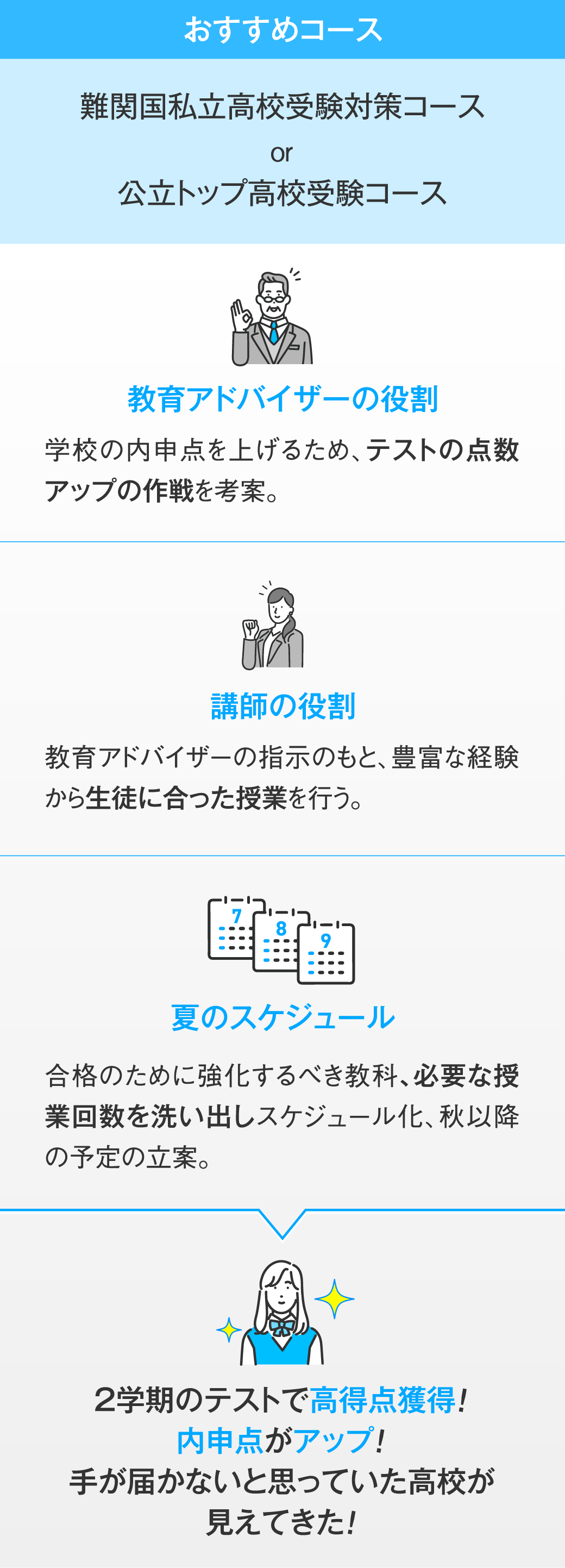 おすすめコースは「難関国私立高校受験対策コース」か「公立トップ高校受験コース」です。1.教育アドバイザーの役割は、学校の内申点を上げるため、テストの点数アップの作戦を考案します。2.講師の役割は、教育アドバイザーの指示のもと、豊富な経験から生徒に合った授業を行います。3.夏のスケジュールは、合格のために強化するべき教科、必要な授業回数を洗い出しスケジュール化、秋以降の予定の立案します。1〜3で、2学期のテストで高得点獲得！内申点がアップ！手が届かないと思っていた高校が見えてきた！