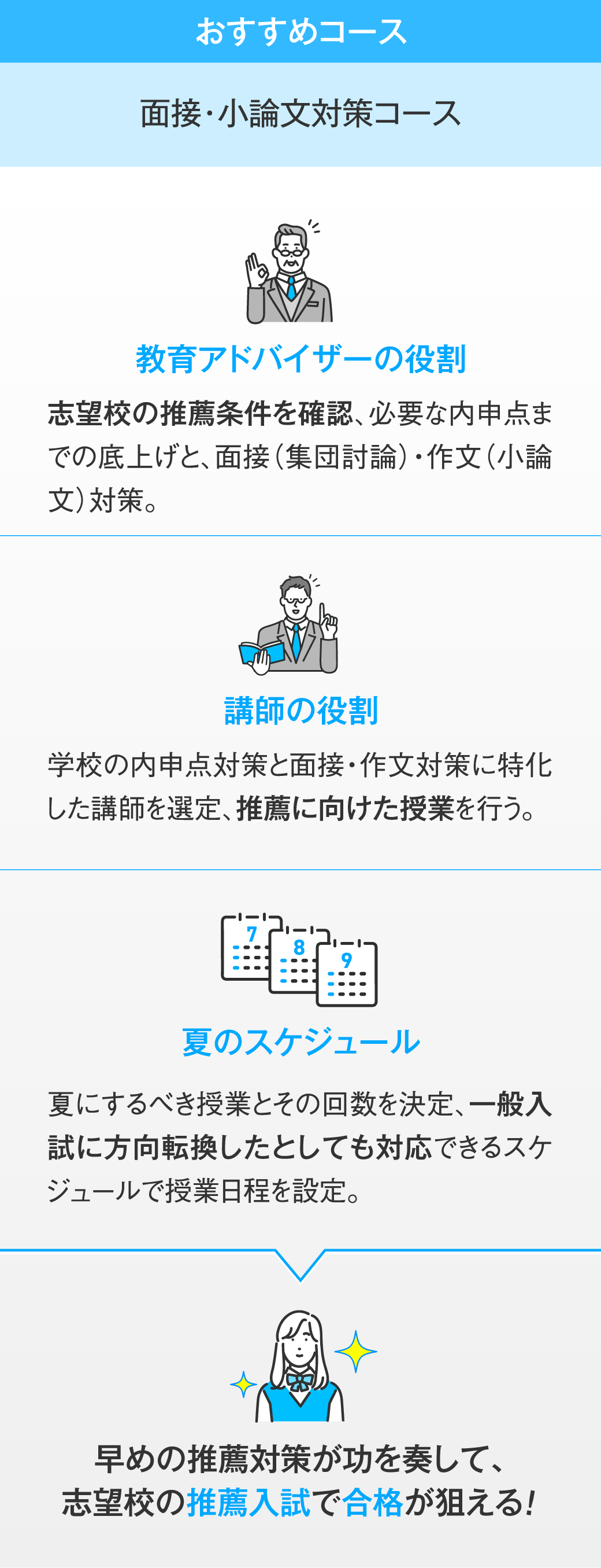 おすすめコースは「面接・小論文対策コース」です。1.教育アドバイザーの役割は、志望校の推薦条件を確認、必要な内申点までの底上げと、面接（集団討論）・作文（小論文）対策します。2.講師の役割は、学校の内申点対策と面接・作文対策に特化した講師を選定、推薦に向けた授業を行います。3.夏のスケジュールは、夏にするべき授業とその回数を決定、一般入試に方向転換したとしても対応できるスケジュールで授業日程を設定します。1〜3で、早めの推薦対策が功を奏して、志望校の推薦入試で合格が狙える！