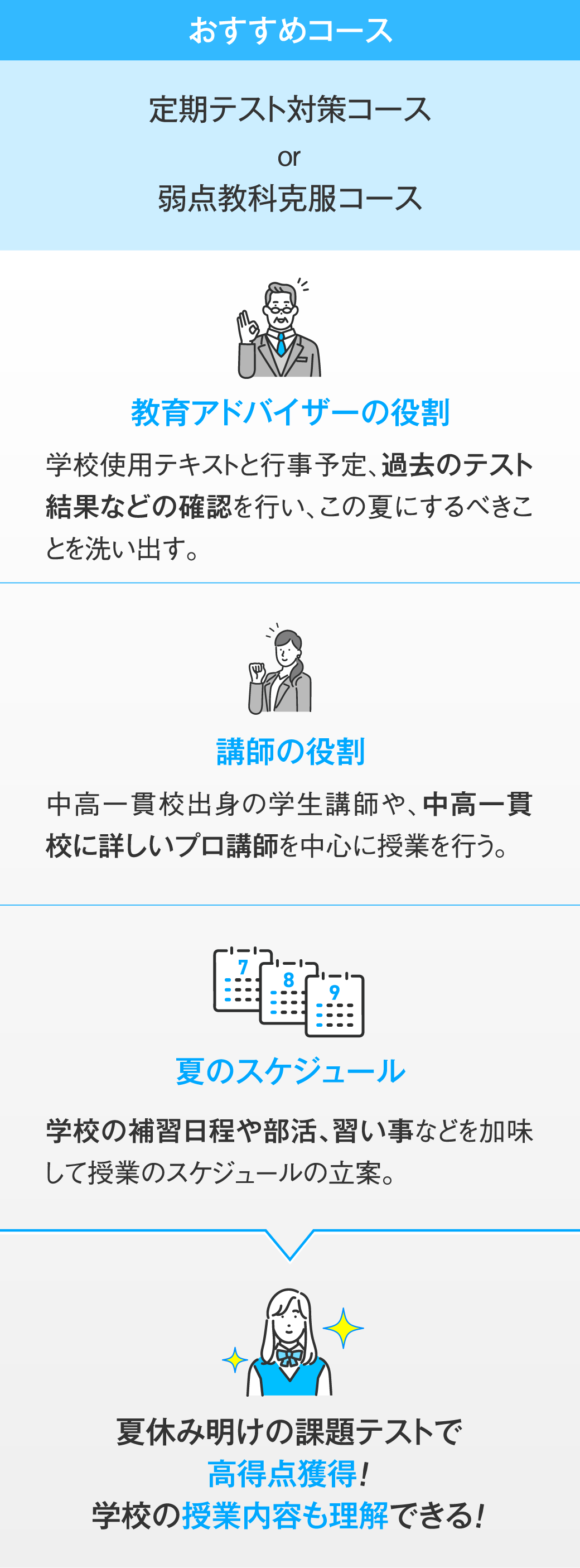 おすすめコースは「定期テスト対策コース」か「弱点教科克服コース」です。1.教育アドバイザーの役割は、学校使用テキストと行事予定、過去のテスト結果などの確認を行い、この夏にするべきことを洗い出します。2.講師の役割は、中高一貫校出身の学生講師や、中高一貫校に詳しいプロ講師を中心に授業を行います。3.夏のスケジュールは、学校の補習日程や部活、習い事などを加味して授業のスケジュールの立案します。1〜3で、夏休み明けの課題テストで高得点獲得！学校の授業内容も理解できる！