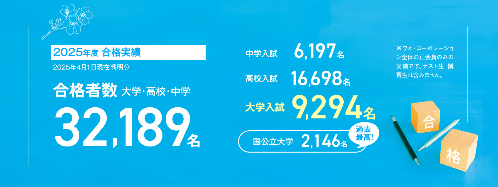 【2025年度合格実績】合格者数32,189名、中学入試6,197名、高校入試16,698名、大学入試9,294名、〈過去最高！〉国公立大学2,146名※ワオ・コーポレーション全体の正会員のみの実績です。テスト生・講習生は含みません。
