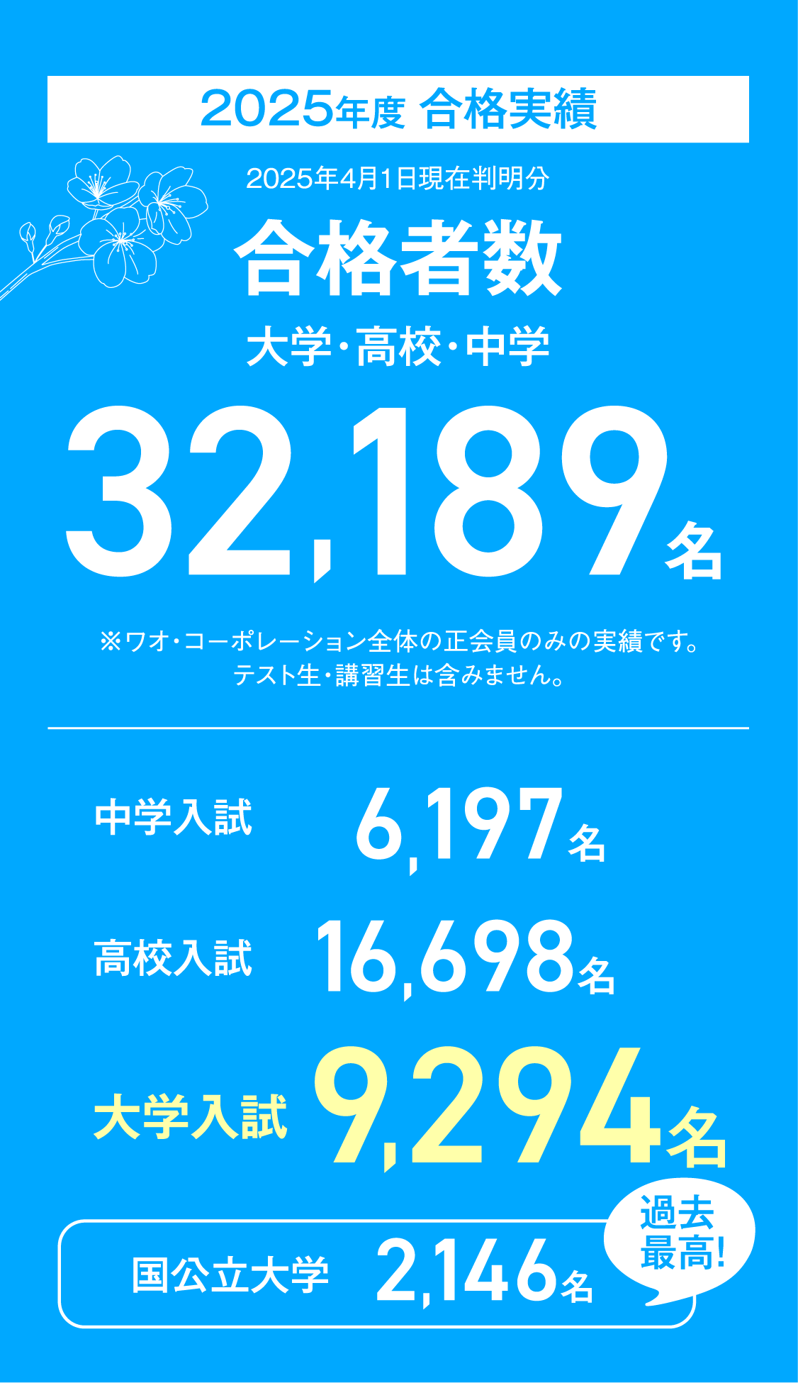 【2025年度合格実績】合格者数32,189名、中学入試6,197名、高校入試16,698名、大学入試9,294名、〈過去最高！〉国公立大学2,146名※ワオ・コーポレーション全体の正会員のみの実績です。テスト生・講習生は含みません。