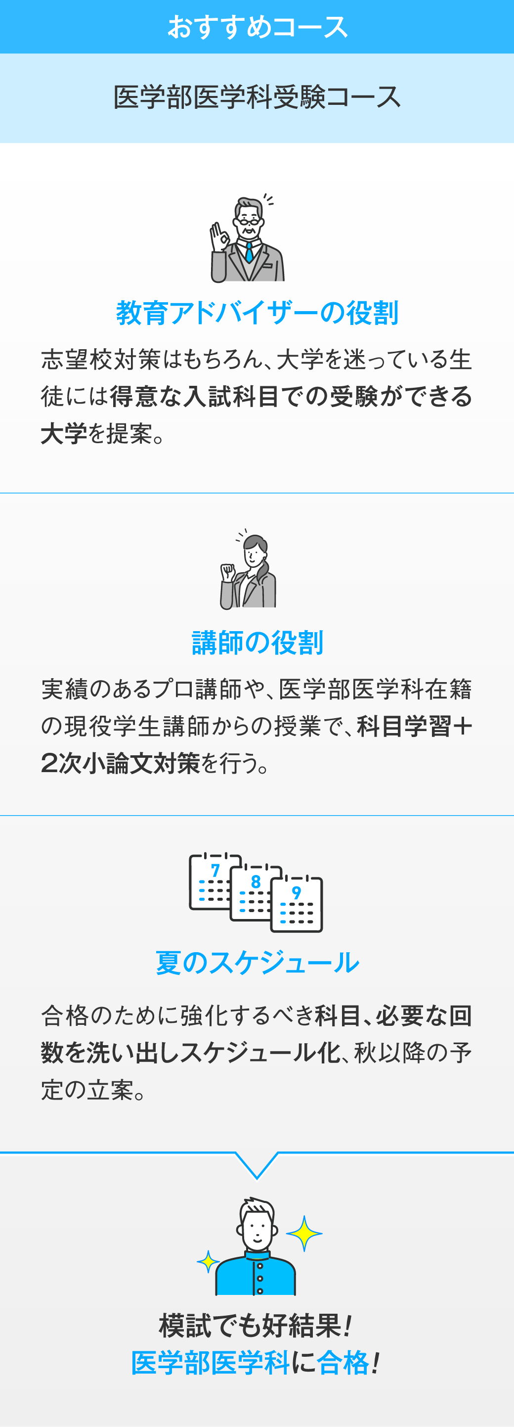 おすすめコースは「医学部医学科受験コース」です。1.「教育アドバイザーの役割」は、志望校対策はもちろん、大学を迷っている生徒には得意な入試科目での受験ができる大学を提案します。2.「講師の役割」は、実績のあるプロ講師や、医学部医学科在籍の現役学生講師からの授業で、科目学習+２次小論文対策を行います。3.「夏のスケジュール」は、合格のために強化するべき科目、必要な回数を洗い出しスケジュール化、秋以降の予定の立案します。1〜3で、模試でも好結果！医学部医学科に合格！