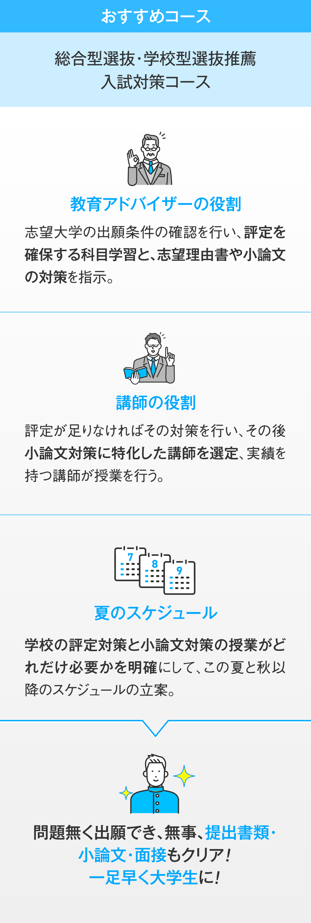 おすすめコースは「総合型選抜・学校型選抜推薦入試対策コース」です。1.「教育アドバイザーの役割」は、志望大学の出願条件の確認を行い、評定を確保する科目学習と、志望理由書や小論文の対策を指示します。2.「講師の役割」は、評定が足りなければその対策を行い、その後小論文対策に特化した講師を選定、実績を持つ講師が授業を行います。3.「夏のスケジュール」は、学校の評定対策と小論文対策の授業がどれだけ必要かを明確にして、この夏と秋以降のスケジュールの立案します。1〜3で、問題無く出願でき、無事、提出書類・小論文・面接もクリア！一足早く大学生に！