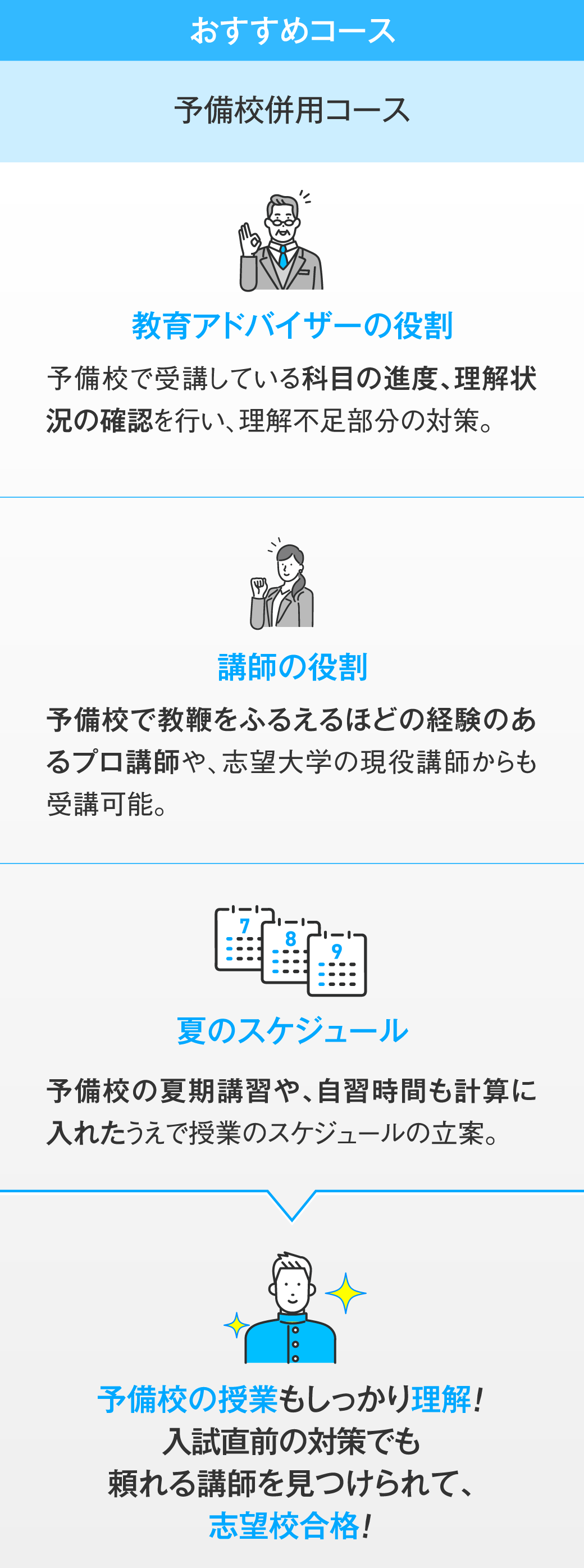 おすすめコースは「予備校併用コース」です。1.「教育アドバイザーの役割」は、予備校で受講している科目の進度、理解状況の確認を行い、理解不足部分の対策します。2.「講師の役割」は、予備校で教鞭をふるえるほどの経験のあるプロ講師や、志望大学の現役講師からも受講可能です。3.「夏のスケジュール」は、予備校の夏期講習や、自習時間も計算に入れたうえで授業のスケジュールの立案します。1〜3で、予備校の授業もしっかり理解！入試直前の対策でも頼れる講師を見つけられて、志望校合格！