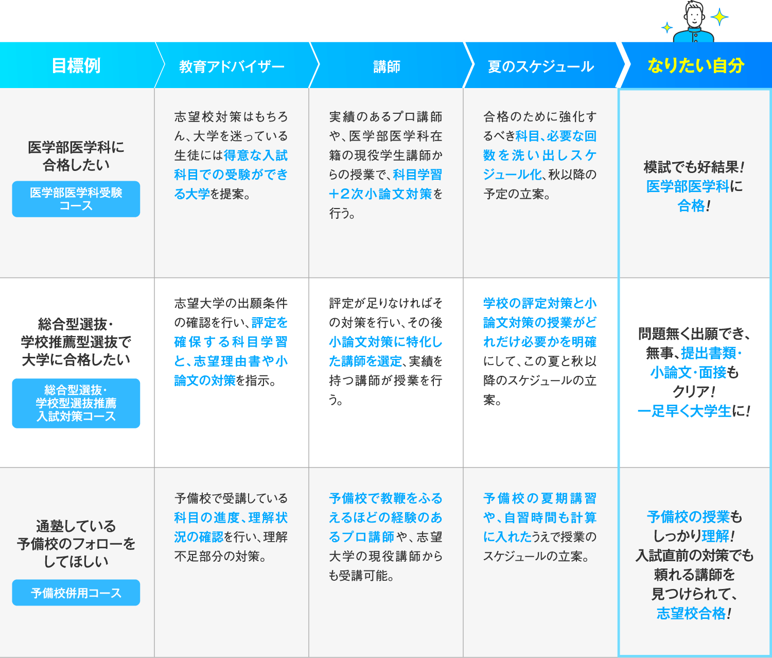 医学部医学科に合格したい：「医学部医学科受験コース」で、模試でも好結果！医学部医学科に合格！できる自分になる！｜総合型選抜・学校推薦型選抜で大学に合格したい：「総合型選抜・学校型選抜推薦入試対策コース」で、問題無く出願でき、無事、提出書類・小論文・面接もクリア！一足早く大学生に！なれる自分になる！｜通塾している予備校のフォローをしてほしい：「予備校併用コース」で、予備校の授業もしっかり理解！入試直前の対策でも頼れる講師を見つけられて、志望校合格！できる自分になる！