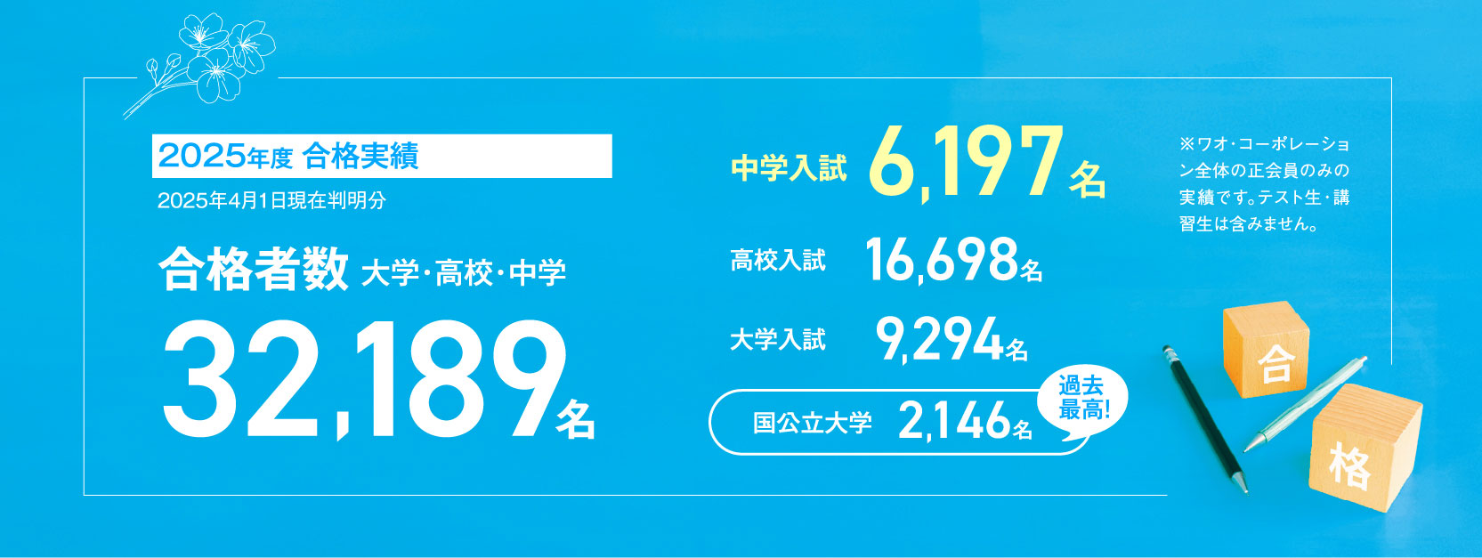 【2025年度合格実績】合格者数32,189名、中学入試6,197名、高校入試16,698名、大学入試9,294名、〈過去最高！〉国公立大学2,146名※ワオ・コーポレーション全体の正会員のみの実績です。テスト生・講習生は含みません。
