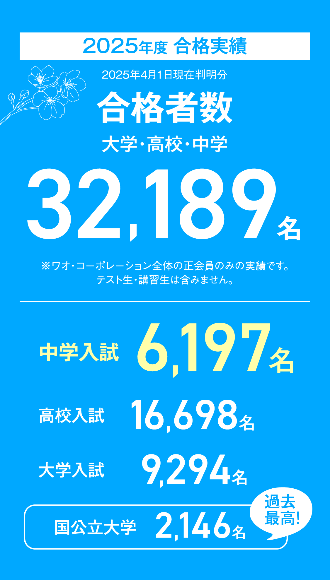 【2025年度合格実績】合格者数32,189名、中学入試6,197名、高校入試16,698名、大学入試9,294名、〈過去最高！〉国公立大学2,146名※ワオ・コーポレーション全体の正会員のみの実績です。テスト生・講習生は含みません。